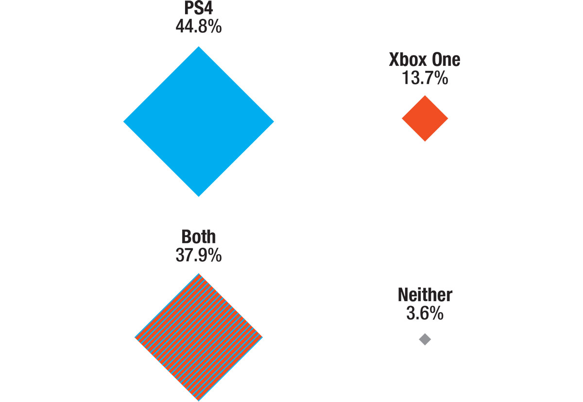 PS4 44.8%, XBO 13.7%, Both 37.9%, Neither 3.6%