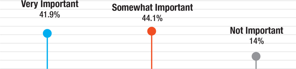 Very Important 41.9%, Somewhat Important 44.1%, Not important 14%