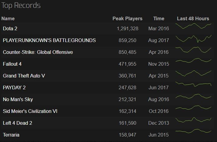 most played games all time