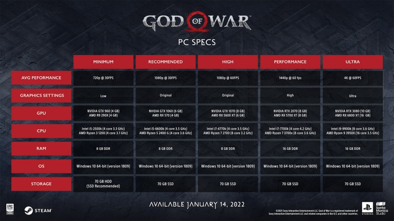 God of War PC system specifications will require an RTX 3080 for