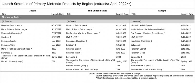 Nintendo rechnet damit, dass Bayonetta 3 noch in diesem Jahr auf den Markt kommt, Metroid Prime 4 und Advance Wars-Remakes nicht so sehr