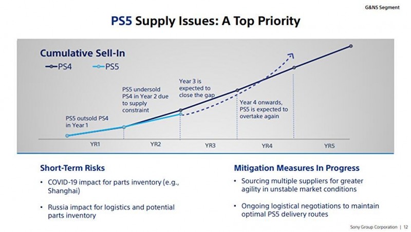 Der Mangel an PS5 wird voraussichtlich abflachen und die PS4-Verkäufe bis 2024 überholen