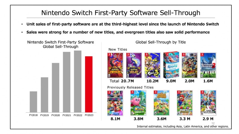 Klappe enke antik Nintendo Switch Surpasses 125 Million Units Sold, But Overall Sales Are  Down - Game Informer