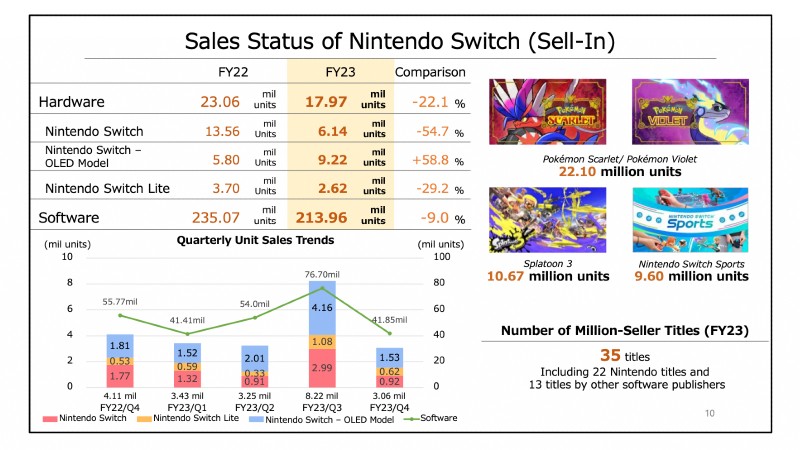 Nintendo updates best-selling Switch games of all time - My